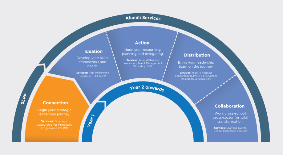 The Principal's Journey