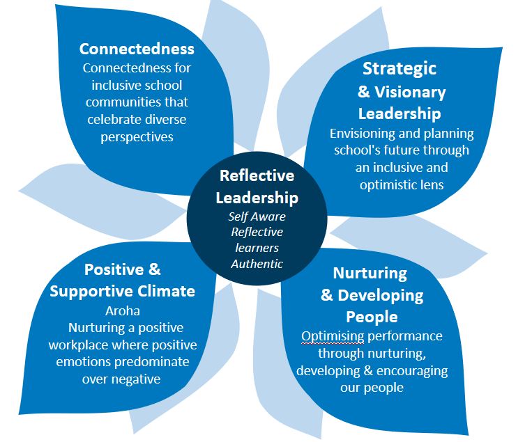 Springboard Coaching for Leadership Framework