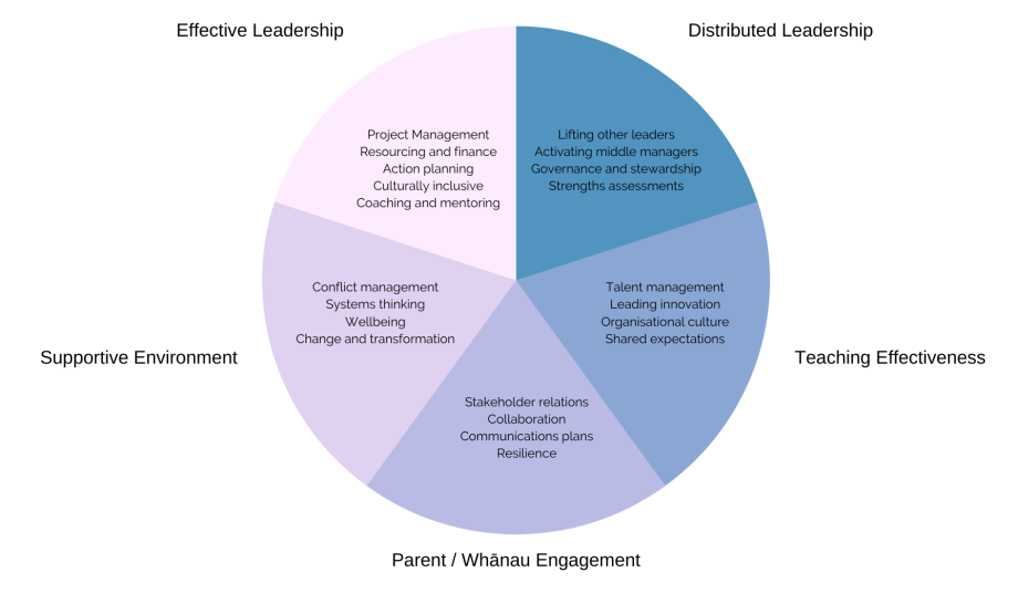 Professional Learning and Development