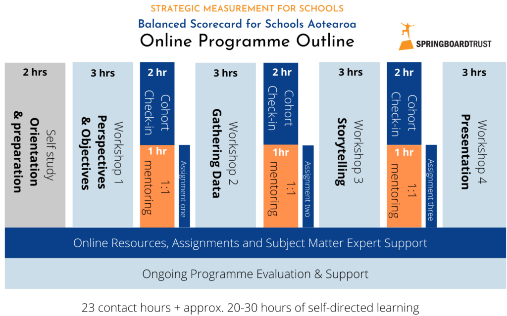 SM4S Programme Outline