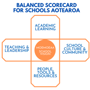 Strategic Measurement for Schools